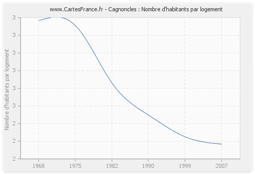 Cagnoncles : Nombre d'habitants par logement