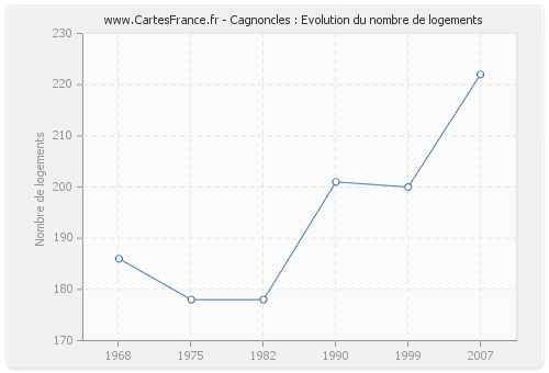 Cagnoncles : Evolution du nombre de logements