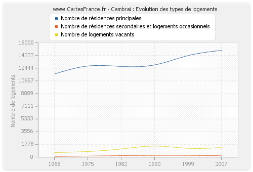 Cambrai : Evolution des types de logements