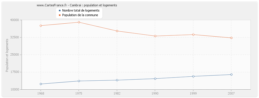 Cambrai : population et logements