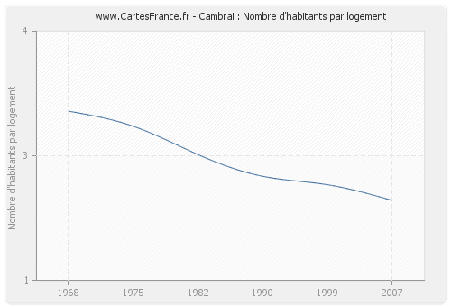 Cambrai : Nombre d'habitants par logement