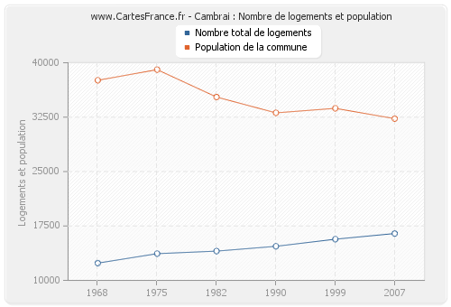 Cambrai : Nombre de logements et population