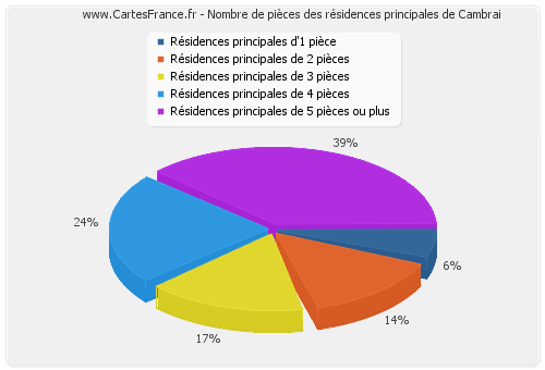 Nombre de pièces des résidences principales de Cambrai