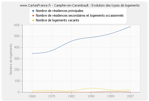 Camphin-en-Carembault : Evolution des types de logements