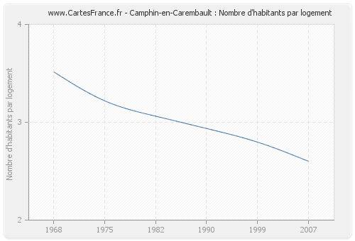 Camphin-en-Carembault : Nombre d'habitants par logement