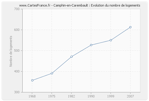 Camphin-en-Carembault : Evolution du nombre de logements