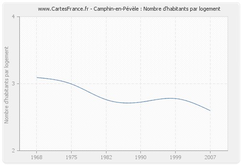 Camphin-en-Pévèle : Nombre d'habitants par logement