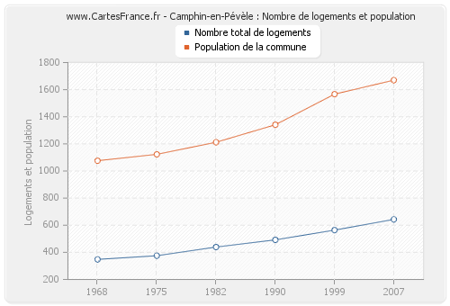 Camphin-en-Pévèle : Nombre de logements et population