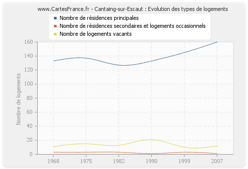 Cantaing-sur-Escaut : Evolution des types de logements