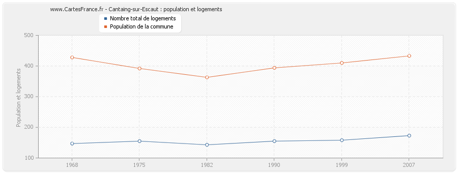 Cantaing-sur-Escaut : population et logements