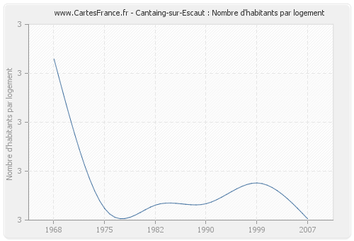 Cantaing-sur-Escaut : Nombre d'habitants par logement