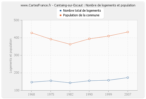 Cantaing-sur-Escaut : Nombre de logements et population