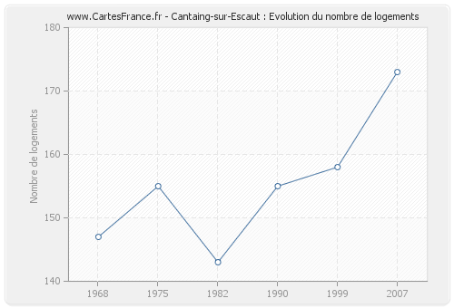 Cantaing-sur-Escaut : Evolution du nombre de logements
