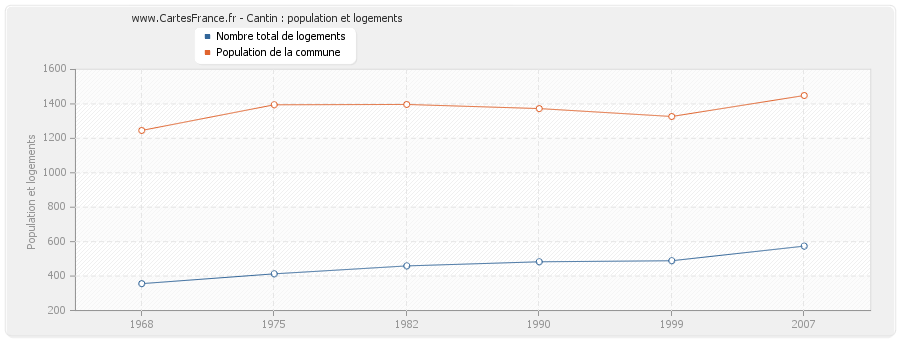 Cantin : population et logements