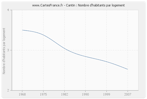 Cantin : Nombre d'habitants par logement