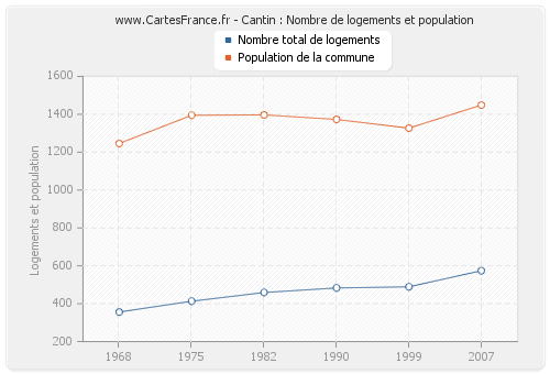 Cantin : Nombre de logements et population