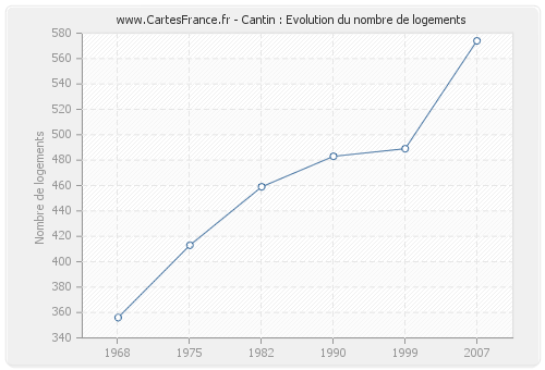 Cantin : Evolution du nombre de logements