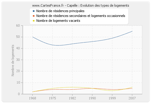 Capelle : Evolution des types de logements