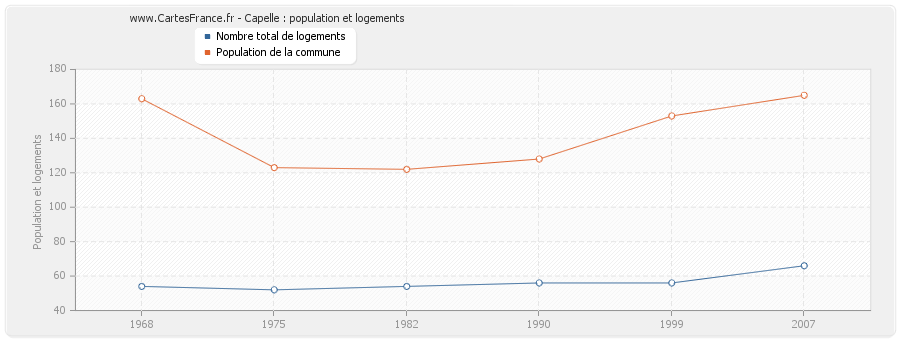 Capelle : population et logements