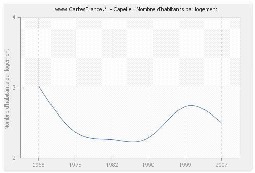 Capelle : Nombre d'habitants par logement
