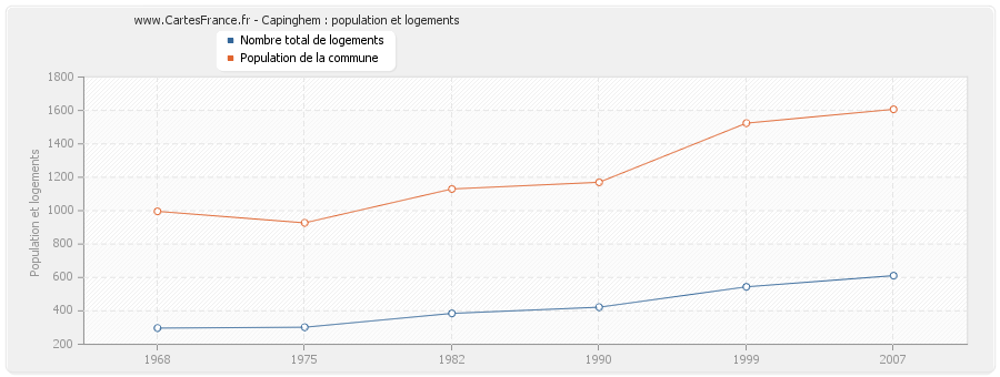 Capinghem : population et logements