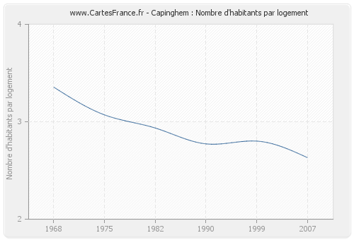 Capinghem : Nombre d'habitants par logement