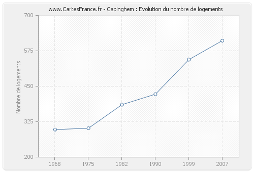 Capinghem : Evolution du nombre de logements