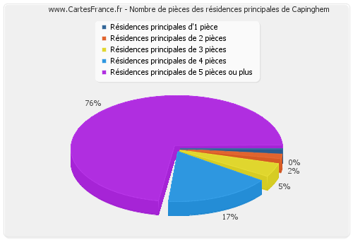 Nombre de pièces des résidences principales de Capinghem