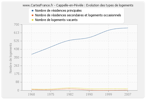 Cappelle-en-Pévèle : Evolution des types de logements