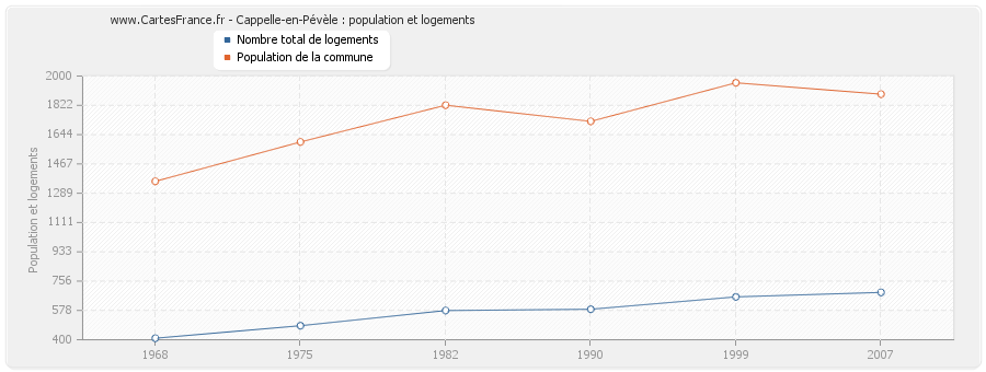 Cappelle-en-Pévèle : population et logements