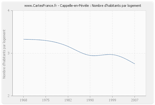 Cappelle-en-Pévèle : Nombre d'habitants par logement