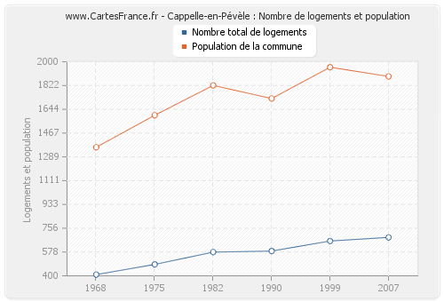 Cappelle-en-Pévèle : Nombre de logements et population