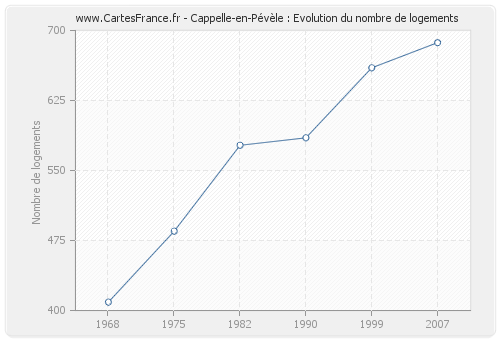 Cappelle-en-Pévèle : Evolution du nombre de logements