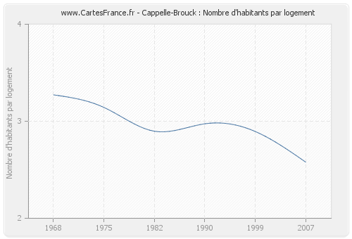 Cappelle-Brouck : Nombre d'habitants par logement