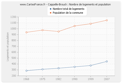 Cappelle-Brouck : Nombre de logements et population