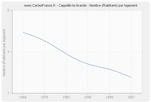Cappelle-la-Grande : Nombre d'habitants par logement