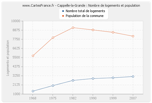 Cappelle-la-Grande : Nombre de logements et population