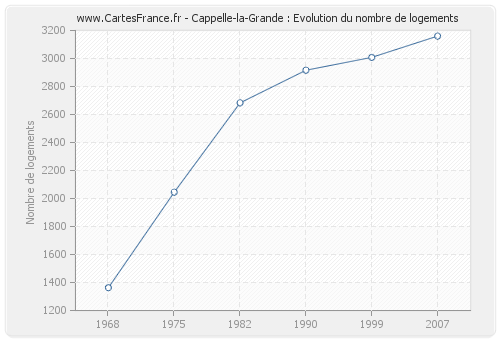 Cappelle-la-Grande : Evolution du nombre de logements