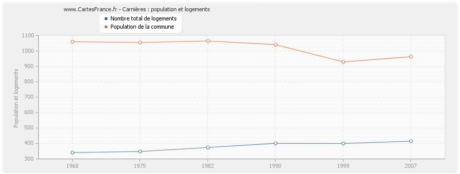 Carnières : population et logements