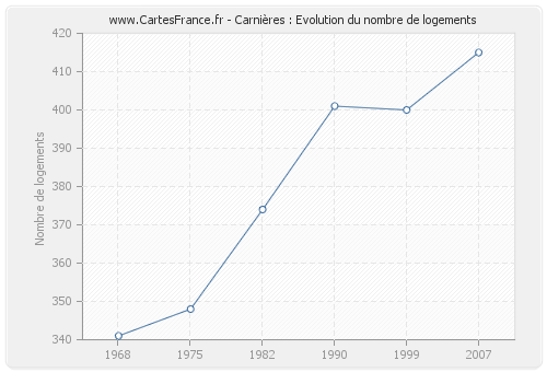 Carnières : Evolution du nombre de logements