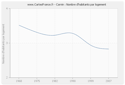 Carnin : Nombre d'habitants par logement