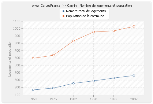 Carnin : Nombre de logements et population