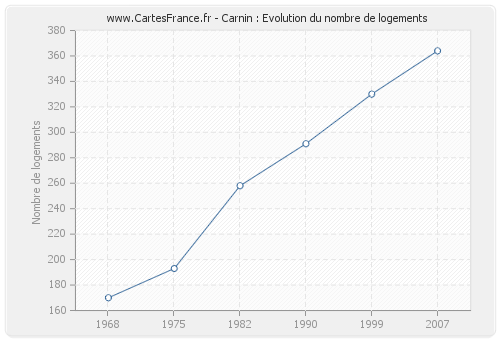 Carnin : Evolution du nombre de logements