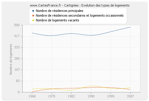 Cartignies : Evolution des types de logements