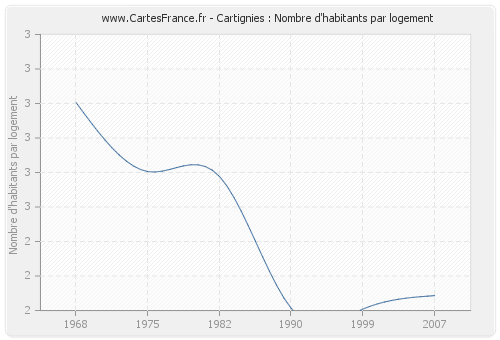 Cartignies : Nombre d'habitants par logement