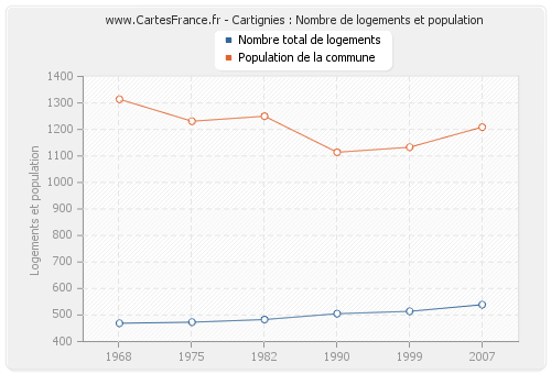 Cartignies : Nombre de logements et population