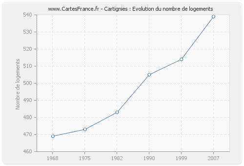 Cartignies : Evolution du nombre de logements
