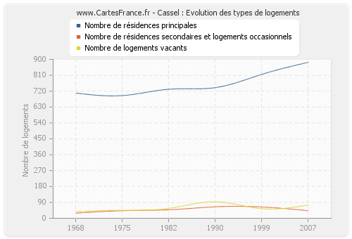 Cassel : Evolution des types de logements