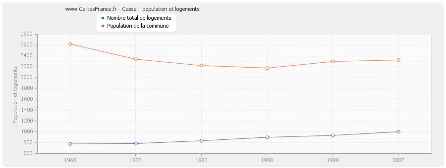 Cassel : population et logements