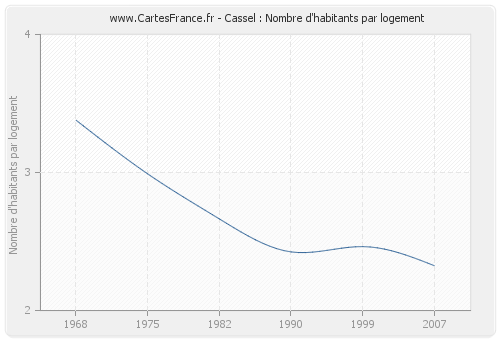 Cassel : Nombre d'habitants par logement